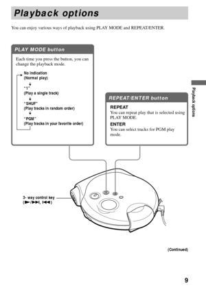 Page 99
Playback options
You can enjoy various ways of playback using PLAY MODE and REPEAT/ENTER.
PLAY MODE button
Each time you press the button, you can
change the playback mode.
No indication
(Normal play)
“1”
(Play a single track)
“SHUF”
(Play tracks in random order)
“PGM”
(Play tracks in your favorite order)
REPEAT/ENTER button
REPEAT
You can repeat play that is selected using
PLAY MODE.
ENTER
You can select tracks for PGM play
mode.
Playback options
3- way control key
(N/>, .)
(Continued) 