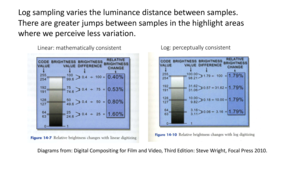 Page 64Linear:	mathematically	consistentLog:	perceptually	consistent
Diagrams	from:	Digital	Compositing	for	Film	and	Video,	Third	Edition:	Steve	Wright,	Focal	Press	2010.
Log	sampling	varies	the	luminance	distance	between	samples.	
There	are	greater	jumps	between	samples	in	the	highlight	areas	
where	we	perceive	less	variation. 