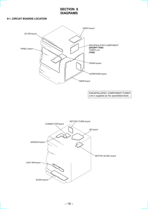 Page 18Ð 18 Ð
SECTION  8
DIAGRAMS
8-1. CIRCUIT BOARDS LOCATION
ENCAPSULATED COMPONENT/TUNER
unit is supplied as the assembled block.
MAIN board PANEL board
CD SW board
SURROUND board
ENCAPSULATED COMPONENT
(EXCEPT THAI)
TUNER unit
(THAI)
TRANS board
VIDEO board
SENSOR boardCONNECTOR board
BD board
MOTOR (SLIDE) board MOTOR (TURN) board
AUDIO board LEAF SW board 