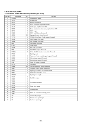 Page 50Ð 80 Ð
Pin No.Pin NameI/O Function
1 DVDD0 Ñ Digital power supply
2 XRST I System reset
3 MUTE I Muting selection pin
4 DATA I Serial data input, supplied from CPU
5 XLAT I Latch input, supplied from CPU
6 CLOK I Serial data transfer clock input, supplied from CPU
7 SENS O SENS output
8 SCLK I SENS serial data read-out clock
9 ATSK I/O Input pin for anti-shock (Ground)
10 WFCK O WFCK (Write Frame Clock) output (Not used)
11 XUGF O XUGF output (Not used)
12 XPCK O XPCK output (Not used)
13 GFS O GFS...