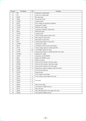 Page 51Ð 81 Ð
Pin No.Pin NameI/O Function
41 TE I Tracking error signal input
42 CE I Center servo analog input
43 RFDC I RF signal input
44 ADI0 O Test pin (Not used)
45 AVSS0 Ñ Analog ground
46 IGEN I Power supply pin operational amplifiers
47 AVDD Ñ Analog power supply
48 ASYO O EFM full swing output
49 ASYI I Asymmetry comparate voltage input
50 RFAC I EFM signal input
51 AVSS1 Ñ Analog ground
52 CLTV I Control voltage input for master VCO
53 FILO O Filter output for master PLL
54 FILI I Filter input for...