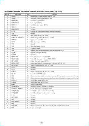 Page 52Ð 82 Ð
Pin No.Pin Name I/O Function ¥ IC502 MPEG DECODER, MECHANISM CONTROL (M30620MC-A05FP) (VIDEO (1/3) Board)
1 SENSE I Internal state (SENSE) monitor input (IC101)
2 SENSE CLK O Serial data reading clock output (IC101)
3 DSP DATA O Serial data output (IC101)
4 DSP LATCH O Lach output (IC101)
5 DSP CLK OSerial data clock output (IC101)
6 TSENS I Not used
7 REMOTE IN I Not used
8 BYTE I External bus width change input (Connected to ground)
9 VSS Ð Ground
10 DSP MUTE O Mute output (IC101) ÒHÓ : mute
11...