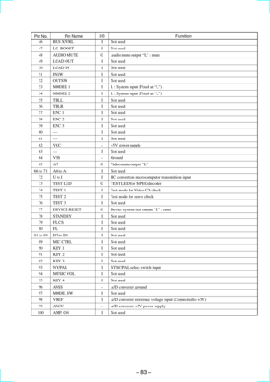 Page 53Ð 83 Ð
Pin NameI/O
Function
46 BUS XWRL I Not used
47 LO. BOOST I Not used
48 AUDIO MUTE O Audio mute output ÒLÓ : mute
49 LOAD OUT I Not used
50 LOAD IN I Not used
51 INSW I Not used
52 OUTSW I Not used
53 MODEL 1 I L : System input (Fixed at ÒLÓ)
54 MODEL 2 I L : System input (Fixed at ÒLÓ)
55 TBLL I Not used
56 TBLR I Not used
57 ENC 1 I Not used
58 ENC 2 I Not used
59 ENC 3 I Not used
60 Ñ I Not used
61 Ñ I Not used
62 VCC Ð +5V power supply
63 Ñ I Not used
64 VSS Ð Ground
65 A7 O Video mute output...