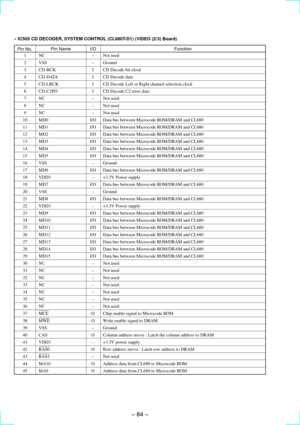 Page 54Ð 84 Ð
Pin No.Pin Name I/O Function ¥ IC505 CD DECODER, SYSTEM CONTROL (CL680T-D1) (VIDEO (2/3) Board)
1 NC Ð Not used
2 VSS Ð Ground
3 CD-BCK I CD Decode bit clock
4 CD-DATA I CD Decode data
5 CD-LRCK I CD Decode Left or Right channel selection clock
6 CD-C2PO I CD Decode C2 error data
7 NC Ð Not used
8 NC Ð Not used
9 NC Ð Not used
10 MD0 I/O Data bus between Microcode ROM/DRAM and CL680
11 MD1 I/O Data bus between Microcode ROM/DRAM and CL680
12 MD2 I/O Data bus between Microcode ROM/DRAM and CL680
13...