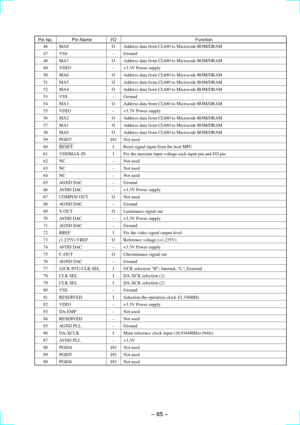 Page 55Ð 85 Ð
Pin NameI/O
FunctionPin No.
46 MA8 O Address data from CL680 to Microcode ROM/DRAM
47 VSS Ð Ground
48 MA7 O Address data from CL680 to Microcode ROM/DRAM
49 VDD3 Ð +3.3V Power supply
50 MA6 O Address data from CL680 to Microcode ROM/DRAM
51 MA5 O Address data from CL680 to Microcode ROM/DRAM
52 MA4 O Address data from CL680 to Microcode ROM/DRAM
53 VSS Ð Ground
54 MA3 O Address data from CL680 to Microcode ROM/DRAM
55 VDD3 Ð +3.3V Power supply
56 MA2 O Address data from CL680 to Microcode...