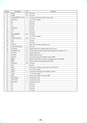 Page 56Ð 86 Ð
Pin NameI/O
Function
Pin No.
91 PGIO0 I/O Not used
92 PGIO8 I/O Not used
93 PGIO2/VSYNC/CSYNC O Vertical synchronized signal of video signal
94 AVDD PLL Ð +3.3V Power supply
95 NC Ð Not used
96 NC Ð Not used
97 NC Ð Not used
98 AGND PLL Ð Ground
99 VSS Ð Ground
100 NC Ð Not used
101 PGIO3/HSYNC I/O Not used
102 VDD3 Ð +3.3V Power supply
103 PGIO1/VCK-OUT I/O Not used
104 VSS Ð Ground
105 GCK I Not used
106 VCK-IN I Main clock for video signal processer
107 GCKOUT/DA-EMP O Not used
108 DA-LRCK O...