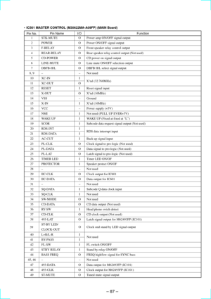 Page 57Ð 87 Ð
¥ IC501 MASTER CONTROL (M30622MA-A09FP) (MAIN Board)
Pin No.Pin NameI/O Function
1 STK-MUTE O Power amp ON/OFF signal output
2 POWER O Power ON/OFF signal output
3 F-RELAY O Front speaker relay control output
4 REAR-RELAY O Rear speaker relay control output (Not used)
5 CD-POWER O CD power on signal output
6 LINE-MUTE O Line mute ON/OFF selection output
7 DBFB-H/L O DBFB H/L select signal output
8, 9 Ð Ð Not used
10 XC-IN I
11 XC-OUT O
12 RESET I Reset signal input
13 X-OUT O XÕtal (16MHz)
14 VSS...
