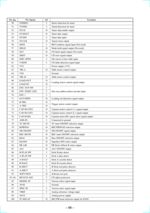 Page 58Ð 88 Ð
Pin No.Pin NameI/O Function
50 STEREO I Stereo detection for tuner
51 TUNED I Tuned detection for tuner
52 ST-CE O Tuner chip enable output
53 ST-DOUT O Tuner data output
54 ST-DIN I Tuner data input
55 ST-CLK O Tuned clock output
56 SENS I BD Condition signal input (Not used)
57 HDLD O Mode hold signal output (Not used)
58 XLT O CD latch signal output (Not used)
59 XRST O CD reset signal output
60 DISC-SENS I Slit sensor of disc table input
61 T-SENS I CD table detection signal input
62 VCC Ð...