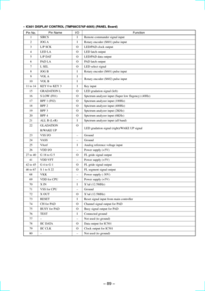 Page 59Ð 89 Ð
¥ IC601 DISPLAY CONTROL (TMP88CS76F-6005) (PANEL Board)
Pin No.Pin Name I/O Function
1 SIRCS I Remote commander signal input
2 JOG A I Rotary encoder (S601) pulse input
3 L/P SCK O LED/PAD clock output
4 LED LA O LED latch output
5 L/P DAT O LED/PAD data output
6 PAD LA O PAD latch output
7 L SEL O LED select signal
8 JOG B I Rotary encoder (S601) pulse input
9 VOL A I
10 VOL B I
11 to 14 KEY 0 to KEY 3 I Key input
15 GRADATION L O LED gradation signal (left)
16 S LOW (F01) O Sptctrum analyzer...