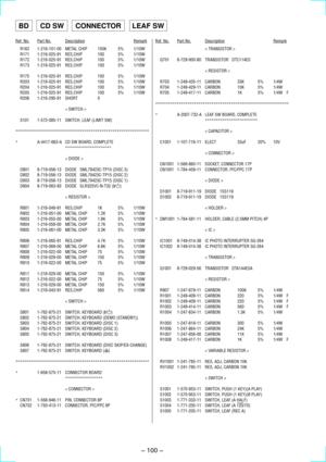Page 70Ð 100 Ð
Ref. No.Part No.DescriptionRemarkRef. No.Part No.DescriptionRemark
CD SWCONNECTOR
R162 1-216-101-00 METAL CHIP 150K 5% 1/10W
R171 1-216-025-91 RES,CHIP 100 5% 1/10W
R172 1-216-025-91 RES,CHIP 100 5% 1/10W
R173 1-216-025-91 RES,CHIP 100 5% 1/10W
R175 1-216-025-91 RES,CHIP 100 5% 1/10W
R203 1-216-025-91 RES,CHIP 100 5% 1/10W
R204 1-216-025-91 RES,CHIP 100 5% 1/10W
R205 1-216-025-91 RES,CHIP 100 5% 1/10W
R206 1-216-295-91 SHORT 0
< SWITCH >
S101 1-572-085-11 SWITCH, LEAF (LIMIT SW)...