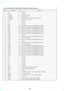 Page 54Ð 84 Ð
Pin No.Pin Name I/O Function ¥ IC505 CD DECODER, SYSTEM CONTROL (CL680T-D1) (VIDEO (2/3) Board)
1 NC Ð Not used
2 VSS Ð Ground
3 CD-BCK I CD Decode bit clock
4 CD-DATA I CD Decode data
5 CD-LRCK I CD Decode Left or Right channel selection clock
6 CD-C2PO I CD Decode C2 error data
7 NC Ð Not used
8 NC Ð Not used
9 NC Ð Not used
10 MD0 I/O Data bus between Microcode ROM/DRAM and CL680
11 MD1 I/O Data bus between Microcode ROM/DRAM and CL680
12 MD2 I/O Data bus between Microcode ROM/DRAM and CL680
13...