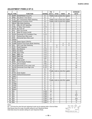 Page 18— 18 —
KV-25FS12 / 25FS12C
ADJUSTMENT ITEMS (2 OF 2)
service     id’s      id5 19
ntsc
M37280MK-00SP VERB.OFunctionID
Number
ModeData
Signal
Type00010011
Chip 
Version
Reg # ITEM FUNCTION RANGEFIX 
DATA NTSC VIDEO RFAVERAGE 
DATA
53 SHPF SHARPNESS Circuit Fo 0,1
1
54 PREL Pre-Shoot / Over-Shoot 0,1 11
55 Y-DC DC Transmission Ratio Switching 0,11
56 GAMMGamma Correction Amnt 0-31
57 ABLM ABL Mode Switching 0,1 11
58 VTH ABL CD VHT Switching 0,1 11
59 YDEL Y Delay Time Control 0-15 77
60 NCOL No Color ID...