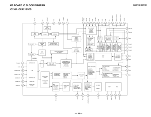 Page 33— 33 —
KV-25FS12 / 25FS12C 
MB BOARD IC BLOCK DIAGRAM
IC1301: CXA2131CS
CHROMA SW
Y SW
MONITOR SW
VIDEO SW


436247941
TV/C2 IN
MON OUT COMB-C IN CVBS1/Y1 IN CVBS2/Y2 INC1 IN
COMB-Y IN
ACC DET.ACC AMP
CHROMA
AT TV SYNC SEP

H SYNC SEP


SHARPNESS DL
SHARPNESS AMP



FILTER ALIGNMENT 
CAL. by fscCOUNTDOWN

LINE COUNTER
V TIM GEN.



VSAW GEN
VTIM
AFC




HSAW GEN.

(ZAP)
H TIM GEN.



PHASE DET.



HPROT

HD GEN.
IREF                     REG
20AFC FIL
17SCP
33VCC1
16REG
121 REF
10GND1
19HD
18HP/PROTECT
5V...