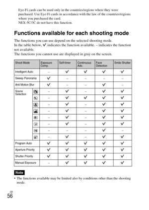 Page 56GB
56
Eye-Fi cards can be used only in the countries/regions where they were 
purchased. Use Eye-Fi cards in accordance with the law of the countries/regions 
where you purchased the card.
NEX-5C/3C do not have this function.
Functions available for each shooting mode
The functions you can use depend on the selected shooting mode.
In the table below,   indicates the function available. – indicates the function 
not available.
The functions you cannot use are displayed in gray on the screen.
 The...