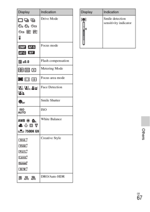 Page 67GB
67
Others
    
    
   Drive Mode
  
 Focus mode
±0.0Flash compensation
  Metering Mode
  Focus area mode
   Face Detection
Smile Shutter
ISO
AWB  
 
 7500K G9White Balance
 
 
 
 
 Creative Style
  DRO/Auto HDR
DisplayIndication
Smile detection 
sensitivity indicator
DisplayIndication 