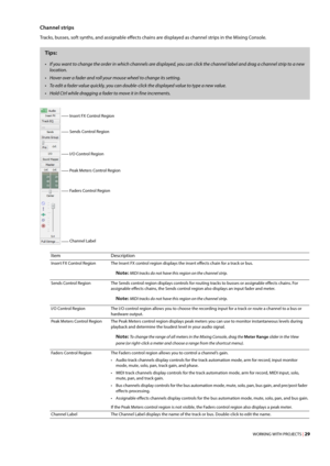 Page 35WORKING WITH PROJECTS | 29
Channel strips
Tracks, busses, soft synths, and assignable effects chains are displayed as channel strips in the Mixing Console.
Tips:
• If you want to change the order in which channels are displayed, you can click the channel label and drag a channel strip to a new 
location.
• Hover over a fader and roll your mouse wheel to change its setting.
• To edit a fader value quickly, you can double-click the displayed value to type a new value.
• Hold Ctrl while dragging a fader to...