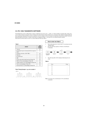 Page 2424
KV-29X5
StBy LED
ON ON ON
OFF OFF
(ON SCREEN
   DISPLAY)
5
(DIGIT 5)(VOLUME -)
(TV)
i+
Table 1
Flash Timing Example : e.g. error number 3
How to enter into Table 2
1. Turn on the main power switch of the TV set and enter into the 
‘Standby Mode’.
2. Press the following sequence of buttons on the Remote 
Commander.
3. The following table will be displayed indicating the error 
count.
Table 2
Note: To clear the error count data press ‘80’ on the Remote 
commander.
ERRORLED
ERROR
COUNT
 No error 00
Not...