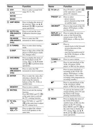 Page 1111GB
Getting Started
Name Function
D2CHPress to select a sound field 
(page 49, 51, 54).
A.F.D.
MOVIE
MUSIC
EAMP MENUPress to display the menu of 
the receiver. Then, use V, v, 
B, b and   (P) to perform 
menu operations.
FAUTO CAL 
(RM-AAU015 
only)Press to activate the Auto 
Calibration function (page 
30).
FM MODE 
(RM-AAU013 
only)Press to select the FM 
monaural or stereo reception.
GD.TUNINGPress to enter direct tuning 
mode.
D.SKIPPress to skip a disc of the CD 
player or DVD player (multi-
disc...