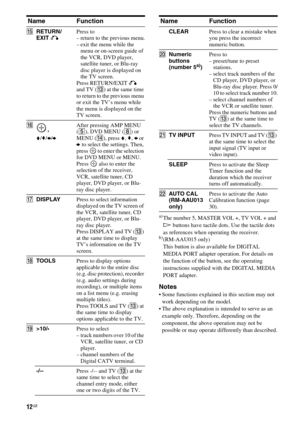 Page 1212GB
a)The number 5, MASTER VOL +, TV VOL + and 
H buttons have tactile dots. Use the tactile dots 
as references when operating the receiver.
b)(RM-AAU015 only) 
This button is also available for DIGITAL 
MEDIA PORT adapter operation. For details on 
the function of the button, see the operating 
instructions supplied with the DIGITAL MEDIA 
PORT adapter.
Notes
 Some functions explained in this section may not 
work depending on the model.
 The above explanation is intended to serve as an 
example...