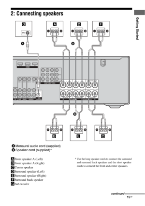 Page 1515GB
Getting Started2: Connecting speakers
AFront speaker A (Left)
BFront speaker A (Right)
CCenter speaker
DSurround speaker (Left)
ESurround speaker (Right)
FSurround back speaker
GSub woofer* Use the long speaker cords to connect the surround 
and surround back speakers and the short speaker 
cords to connect the front and center speakers.
TVIN
HDMIDVD INVIDEO 2/BD INOUT
SATAUDIO INVIDEO INDVDAUDIO INVIDEO INVIDEO 1AUDIO OUTVIDEO OUT
VIDEO OUTSAT IN
AUDIO INVIDEO IN
L
R
L
RL
R
MONITORCOMPONENT...
