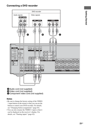 Page 2323GB
Getting Started
Connecting a DVD recorder
Notes
 Be sure to change the factory setting of the VIDEO 
1 input button on the remote so that you can use the 
button to control your DVD recorder. For details, 
see “Changing button assignments” (page 64).
 You can also rename the VIDEO 1 input so that it 
can be displayed on the receiver’s display. For 
details, see “Naming inputs” (page 62).
DIGITAL
DMPORT
OPTICALSAT
IN
DVD 
IN
COAXIAL
ANTENNA
VIDEO 2/
BD INAM
SA-CD/CD/CD-RTV
L
R
OUT ININ
HDMIDVD...
