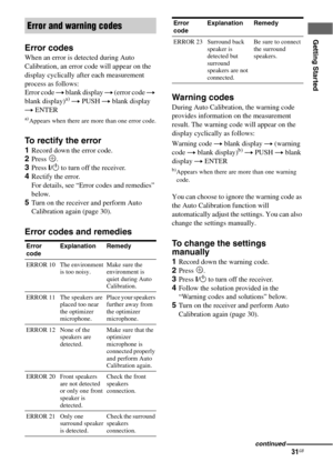 Page 3131GB
Getting Started
Error codes
When an error is detected during Auto 
Calibration, an error code will appear on the 
display cyclically after each measurement 
process as follows:
Error code t blank display t (error code t 
blank display)
a) t PUSH t blank display 
t ENTER
a)Appears when there are more than one error code.
To rectify the error
1Record down the error code.
2Press .
3Press ?/1 to turn off the receiver.
4Rectify the error.
For details, see “Error codes and remedies” 
below.
5Turn on the...
