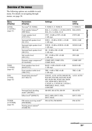 Page 3939GB
 
 
Amplifier Operations
The following options are available in each 
menu. For details on navigating through 
menus, see page 38.
Overview of the menus
Menu 
[Display]Parameters 
[Display]Settings Initial 
setting
LEVEL 
[1-LEVEL] 
(page 41)Test tone
a) [T. TONE] T. TONE Y, T. TONE N T. TONE N
Front speaker balance
a) 
[FRT BAL]BAL. L +1 to BAL. L +8, BALANCE, 
BAL. R +1 to BAL. R +8BALA NCE
Center speaker level 
[CNT LVL]CNT –10 dB to CNT +10 dB 
(1 dB step)CNT 0 dB
Surround left speaker level...