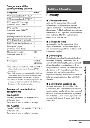 Page 6565GB
 
 
 
 
 
 
Using the Remote/Additional Information
Categories and the 
corresponding buttons
a)Sony VCRs are operated with a VTR 2 or VTR 3 
setting which corresponds to 8 mm and VHS 
respectively.
b)Sony DVD recorders are operated with a DVD1 or 
DVD3 setting. For details, refer to the operating 
instructions supplied with the DVD recorders.
c)For details on the BD1 or BD3 setting, refer to the 
operating instructions supplied with the Blu-ray 
disc player or Blu-ray disc recorder.
To clear all...