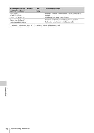 Page 70Error/Warning Indications70
Appendices
1)“Media(B)” for the card in slot B, “AXS Memory” for the AXS memory card. Copy Error! 
(CANCEL:Abort)
Cannot Use Media(A)
1)
A memory card that cannot be used with the camcorder is 
inserted.
Replace the card in the respective slot.
Cannot Use Media(A)
1)
Unsupported File SystemA memory card with different file system is inserted.
Replace the card, format it with the camcorder.
Warning indication 
on LCD/viewfinderBuzzerREC 
lampCause and measures 