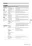 Page 49Setup Menu List49
Settings
Audio Menu
Audio
 Menu itemsSub items and setting valuesContents
Audio InputSetting for audio 
inputs
Note
This item cannot 
be selected when 
removing the 
audio connector 
panel.MIC CH1 Ref
–60dB / –50dB / –40dBSelects the reference input level for when the AUDIO IN CH1 
switch is set to MIC.
MIC CH2 Ref
–60dB / –50dB / –40dBSelects the reference input level for when the AUDIO IN CH2 
switch is set to MIC.
Limiter Mode
Off / –6dB / – 9dB / –12dB / 
–15dB / –17dBSelects the...