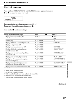 Page 2727
Additional information
B Additional information
List of menus
Press and hold DISPLAY/MENU until the MENU screen appears, then pressV  or v  to select the menu you want.
>REPEAT      MENU
To return to the previous screen, press  –.*1
To cancel the setting operation, press x.
Items marked z are default settings.
Setting playback options (page) Menu 1,Menu 2
Playing tracks repeatedly (16) REPEATzOFF
ON
Normal play PLAY MODE ALL
Playing all files in a selected group (16) PLAY MODE GROUP*2
Playing a single...