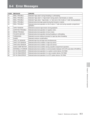 Page 51Chapter 8Maintenance and Inspection
Chapter 8 Maintenance and Inspection8-3
8-4 Error Messages
CODE MESSAGE ERRORS
01 REEL TROUBLE Detected “tape slack” during threading or unthreading.
02 REEL TROUBLE Detected “tape slack” or “tape break” during search, fast-fo\
rward, or rewind.
03 REEL TROUBLE Detected “tape slack,” “tape break,” or “reel rock in the\
 S-side or T-side” during playback.
04 REEL TROUBLE Detected abnormal tape speed during fast-forward or rewind.
05 REEL TROUBLE Detected abnormal...