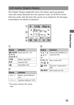 Page 71Shooting images
71
The Graphic Display graphically shows the shutter speed and aperture 
value and clearly illustrates how the exposure works. In AUTO or Scene 
Selection mode, only the items that can be set are displayed. See the pages 
in parentheses for details of operation.
A
B
* The pointer indicates the current 
value.C
LCD monitor (Graphic Display)
DisplayIndication
 P A S M 
    
   Mode dial (48 – 67)
1/125Shutter speed (62)
F5.6Aperture (60)
SteadyShot (46)
DisplayIndication
Shutter speed...