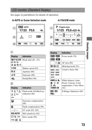 Page 73Shooting images
73
See pages in parentheses for details of operation.
A
B
LCD monitor (Standard Display)
In AUTO or Scene Selection mode In P/A/S/M mode
DisplayIndication
 P A S M 
    
   Mode dial (48 – 67)
1/125Shutter speed (62)
F5.6Aperture (60)
+2.0Exposure (88)
SteadyShot (46)
DisplayIndication
    
    Flash mode (84)/Red-eye 
reduction (86)
Exposure compensation 
(88)
Flash compensation (90)
EV scale (65, 102)
ISO AUTOISO sensitivity (92)
    
  Drive mode (99)
  
 Focus mode (79)
  AF area...