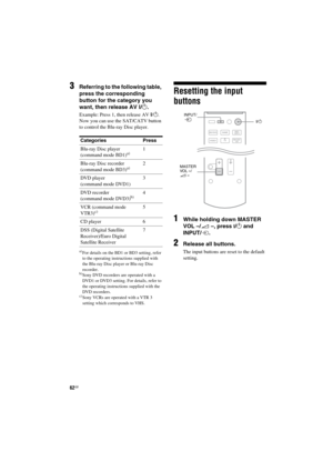 Page 6262GB
D:\NORMS JOB\SONY HA\SO120020\STR-DH520_PMRF 
02\4263361112_GB\GB09REM_STR-DH520-U2.fmmasterpage: Left
STR-DH520
4-263-361-11(2)
3Referring to the following table, 
press the corresponding 
button for the category you 
want, then release AV ?/1.
Example: Press 1, then release AV ?/1.
Now you can use the SAT/CATV button 
to control the Blu-ray Disc player.
a)For details on the BD1 or BD3 setting, refer 
to the operating instructions supplied with 
the Blu-ray Disc player or Blu-ray Disc 
recorder....