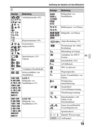 Page 151
Auflistung der Symbole auf dem Bildschirm
DE19
DE
A
AnzeigeBedeutung
  
 P P * A 
S M          
   Aufnahmemodus (45)
Registernummer (45)
      
    
   Szenenerken-
nungssymbole
 
 
  
  Speicherkarte (33)/
Upload
100 Verfügbare Restbildzahl
  Seitenverhältnis von 
Standbildern
24M 10M
6.0M 20M
8.7M 5.1M
10M 6.0M
2.6M 8.7M
5.1M 2.2M   ILCE-7:
Bildgröße von 
Standbildern (57)
36M 15M
9.0M 30M
13M 7.6M
15M 9.0M
3.8M 13M
7.6M 3.2M  ILCE-7R:
Bildgröße von 
Standbildern (57) 
 
  Bildqualität von...