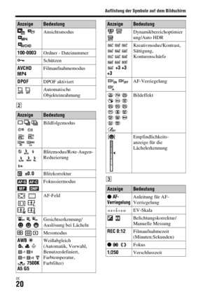 Page 152Auflistung der Symbole auf dem Bildschirm
DE20
B
C   
 Ansichtsmodus
100-0003Ordner - Dateinummer
-Schützen
AVCHD 
MP4Filmaufnahmemodus
DPOFDPOF aktiviert
 Automatische 
Objekteinrahmung
AnzeigeBedeutung
    
  
  
 Bildfolgemodus
   
   Blitzmodus/Rote-Augen-
Reduzierung
 ±0.0Blitzkorrektur
  
 Fokussiermodus
  
  
 AF-Feld
  Gesichtserkennung/
Auslösung bei Lächeln
  Messmodus
AWB  
  
 7500K 
A5 G5Weißabgleich 
(Automatik, Vorwahl, 
Benutzerdefiniert, 
Farbtemperatur, 
Farbfilter)
AnzeigeBedeutung...