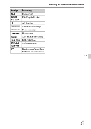 Page 153Auflistung der Symbole auf dem Bildschirm
DE21
DE
F3.5Blendenwert
ISO400
ISO AUTOISO-Empfindlichkeit
AE-Speicher
Verschlusszeitanzeige
Blendenanzeige
Histogramm
Auto HDR-Bildwarnung
Bildeffektfehler
2013-1-1
10:37PMAufnahmedatum
3/7Dateinummer/Anzahl der 
Bilder im Ansichtsmodus
AnzeigeBedeutung 