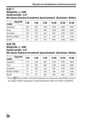 Page 190Überprüfen der Standbildzahlen und Filmaufnahmezeiten
DE58
ILCE-7:Bildgröße: L: 24M
Seitenverhält.: 3:2*
Mit dieser Kamera formatierte Speicherkarte (Einheiten: Bilder)
ILCE-7R:Bildgröße: L: 36M
Seitenverhält.: 3:2*
Mit dieser Kamera formatierte Speicherkarte (Einheiten: Bilder)
* Wenn [ Seitenverhält.] auf [16:9] eingestellt ist, können Sie mehr Bilder als die in 
der obigen Tabelle angegebene Anzahl aufnehmen (außer bei Wahl von [RAW]). Kapazität
Größe2GB 4GB 8GB 16GB 32GB 64GB
Standard 280 560 1100...