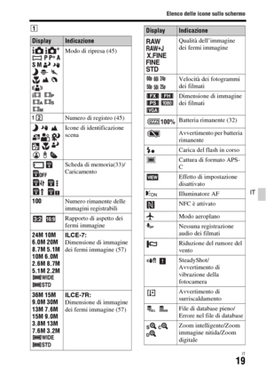 Page 285
Elenco delle icone sullo schermo
IT19
IT
A
DisplayIndicazione
  
 P P * A 
S M          
   Modo di ripresa (45)
Numero di registro (45)
      
    
   Icone di identificazione 
scena
 
 
  
  Scheda di memoria(33)/
Caricamento
100 Numero rimanente delle 
immagini registrabili
  Rapporto di aspetto dei 
fermi immagine
24M 10M
6.0M 20M
8.7M 5.1M
10M 6.0M
2.6M 8.7M
5.1M 2.2M   ILCE-7:
Dimensione di immagine 
dei fermi immagine (57)
36M 15M
9.0M 30M
13M 7.6M
15M 9.0M
3.8M 13M
7.6M 3.2M  ILCE-7R:
Dimensione...