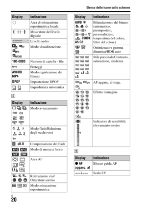 Page 286Elenco delle icone sullo schermo
IT20
B
C Area di misurazione 
esposimetrica locale
Misuratore del livello 
digitale
Livello audio
  
 Modo visualizzazione
100-0003Numero di cartella - file
-Proteggi
AVCHD 
MP4Modo registrazione dei 
filmati
DPOFImpostazione DPOF
 Inquadratura automatica
DisplayIndicazione
    
  
  
 Modo avanzamento
   
   Modo flash/Riduzione 
degli occhi rossi
 ±0.0Compensazione del flash
  
 Modo di messa a fuoco
  
  
 Area AF
  Rilevamento visi/
Otturatore sorriso
  Modo...