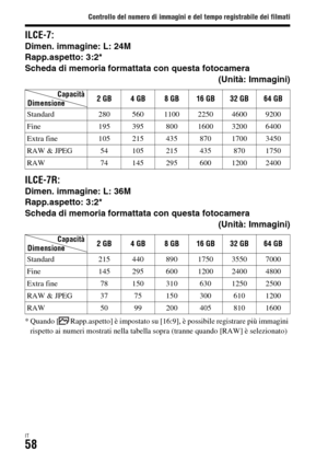 Page 324Controllo del numero di immagini e del tempo registrabile dei filmati
IT58
ILCE-7:Dimen. immagine: L: 24M
Rapp.aspetto: 3:2*
Scheda di memoria formattata con questa fotocamera
(Unità: Immagini)
ILCE-7R:Dimen. immagine: L: 36M
Rapp.aspetto: 3:2*
Scheda di memoria formattata con questa fotocamera
(Unità: Immagini)
* Quando [ Rapp.aspetto] è impostato su [16:9], è possibile registrare più immagini 
rispetto ai numeri mostrati nella tabella sopra (tranne quando [RAW] è selezionato) Capacità
Dimensione2GB 4GB...