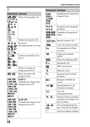 Page 352
Lista de ícones no ecrã
PT18
A
VisualizaçãoIndicação
  
 P P * A 
S M            
   Modo de fotografia (43)
Número de registo (43)
      
    
   Ícones de 
Reconhecimento de Cena
 
 
  
  Cartão de memória (31)/
Envio
100 Número restante de 
imagens graváveis
  Rácio de aspeto das 
imagens fixas
24M 10M
6.0M 20M
8.7M 5.1M
10M 6.0M
2.6M 8.7M
5.1M 2.2M   ILCE-7:
Tamanho de imagem das 
imagens fixas (55)
36M 15M
9.0M 30M
13M 7.6M
15M 9.0M
3.8M 13M
7.6M 3.2M  ILCE-7R:
Tamanho de imagem das 
imagens fixas...