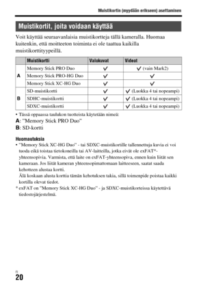 Page 592Muistikortin (myydään erikseen) asettaminen
FI20
Voit käyttää seuraavanlaisia muistikortteja tällä kameralla. Huomaa 
kuitenkin, että moitteeton toiminta ei ole taattua kaikilla 
muistikorttityypeillä.
 Tässä oppaassa taulukon tuotteista käytetään nimeä:A: ”Memory Stick PRO Duo” 
B: SD-kortti
Huomautuksia ”Memory Stick XC-HG Duo” - tai SDXC-muistikortille tallennettuja kuvia ei voi 
tuoda eikä toistaa tietokoneilla tai AV-laitteilla, jotka eivät ole exFAT*-
yhteensopivia. Varmista, että laite on...