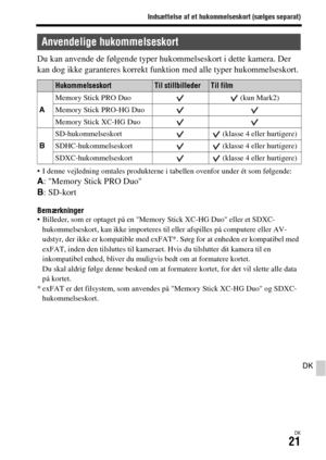 Page 661Indsættelse af et hukommelseskort (sælges separat)
DK21
DK
Du kan anvende de følgende typer hukommelseskort i dette kamera. Der 
kan dog ikke garanteres korrekt funktion med alle typer hukommelseskort.
 I denne vejledning omtales produkterne i tabellen ovenfor under ét som følgende:A: Memory Stick PRO Duo
B: SD-kort
Bemærkninger Billeder, som er optaget på en Memory Stick XC-HG Duo eller et SDXC-
hukommelseskort, kan ikke importeres til eller afspilles på computere eller AV-
udstyr, der ikke er...