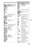 Page 151
Auflistung der Symbole auf dem Bildschirm
DE19
DE
A
AnzeigeBedeutung
  
 P P * A 
S M          
   Aufnahmemodus (45)
Registernummer (45)
      
    
   Szenenerken-
nungssymbole
 
 
  
  Speicherkarte (33)/
Upload
100 Verfügbare Restbildzahl
  Seitenverhältnis von 
Standbildern
24M 10M
6.0M 20M
8.7M 5.1M
10M 6.0M
2.6M 8.7M
5.1M 2.2M   ILCE-7:
Bildgröße von 
Standbildern (57)
36M 15M
9.0M 30M
13M 7.6M
15M 9.0M
3.8M 13M
7.6M 3.2M  ILCE-7R:
Bildgröße von 
Standbildern (57) 
 
  Bildqualität von...