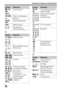 Page 152Auflistung der Symbole auf dem Bildschirm
DE20
B
C   
 Ansichtsmodus
100-0003Ordner - Dateinummer
-Schützen
AVCHD 
MP4Filmaufnahmemodus
DPOFDPOF aktiviert
 Automatische 
Objekteinrahmung
AnzeigeBedeutung
    
  
  
 Bildfolgemodus
   
   Blitzmodus/Rote-Augen-
Reduzierung
 ±0.0Blitzkorrektur
  
 Fokussiermodus
  
  
 AF-Feld
  Gesichtserkennung/
Auslösung bei Lächeln
  Messmodus
AWB  
  
 7500K 
A5 G5Weißabgleich 
(Automatik, Vorwahl, 
Benutzerdefiniert, 
Farbtemperatur, 
Farbfilter)
AnzeigeBedeutung...