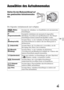 Page 177DE45
DE
Auswählen des Aufnahmemodus
Auswählen des Aufnahmemodus
Die folgenden Aufnahmemodi sind verfügbar.
Stellen Sie den Moduswahlknopf auf 
den gewünschten Aufnahmemodus 
ein.
 (Modus 
Automatik)Gestattet die Aufnahme von Standbildern mit automatischen 
Einstellungen.
 
(Programmautomatik)Ermöglicht Aufnehmen mit automatisch eingestellter 
Belichtung (Verschlusszeit und Blendenwert). Die übrigen 
Einstellungen können manuell durchgeführt werden.
 
(Blendenpriorität)Gestattet Ihnen, vor der Aufnahme...