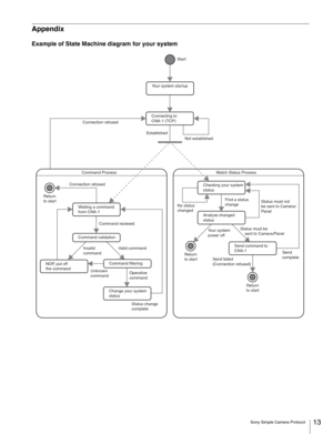 Page 1313Sony Simple Camera Protocol
Appendix
Example of State Machine diagram for your system
Command ProcessWatch Status Process
Waiting a command 
from CNA-1
Your system startup
Command validation
Command filtering
NOP, put off 
the command
Change your system
status Command recievedEstablished
Not established
Find a status
change
No status
changed Connection refused Connection refused
Status change
complete Valid command
Operative 
commandSend
complete Status must be 
    sent to Camera/Panel
Send failed...