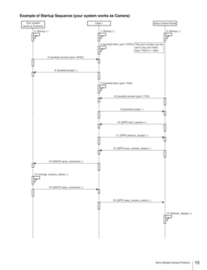 Page 1515Sony Simple Camera Protocol
Example of Startup Sequence (your system works as Camera)
CNA-1Sony Control Panel Your system
(work as Camera)
1: Startup ( )
3: Startup ( )2: Startup ( )
4: [socket] listen (port: XXXX)
7: [socket] listen (port: 7000)
14: change_camera_status ( )
5: [socket] connect (port: XXXX)
13: [SSCP] send_command ( )
16: [SPP] reply_camera_status ( )
17: Refresh_display ( )
15: [SSCP] reply_command ( )
6: [socket] accept ( )
8: [socket] connect (port: 7700)
9: [socket] accept ( )
10:...